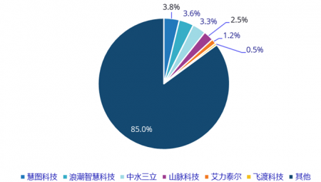 大禹慧图科技在中国智慧水亨通场份额排名第一